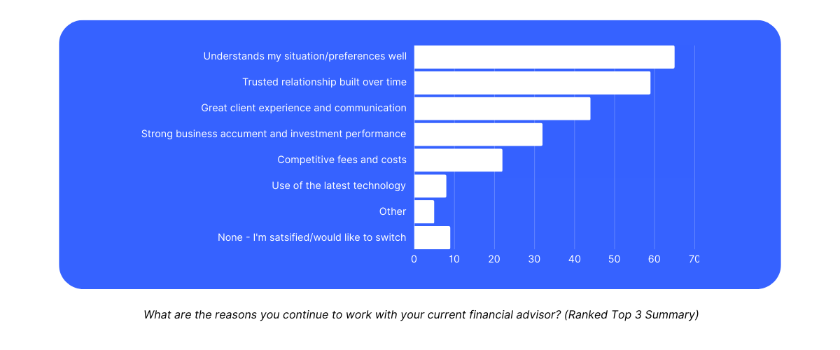 What are the reasons you continue to work with your current financial advisor (Ranked Top 3 Summary)